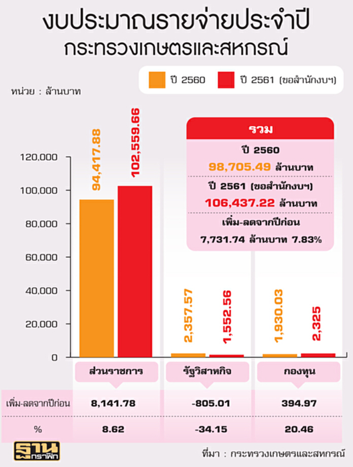 เกษตรขอแสนล้านงบปี61 ดัน15แผน29โปรเจ็กต์-เน้นงานกรมชลแก้ประมง เกษตรขอแสนล้านงบปี61 ดัน15แผน29โปรเจ็กต์-เน้นงานกรมชลแก้ประมง