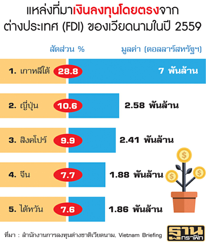 ทุน FDI ยังไหลเข้าเวียดนาม ต่างชาติมองค่าแรงเอื้อ-ไม่สนมะกันถอนตัวทีพีพี ทุน FDI ยังไหลเข้าเวียดนาม ต่างชาติมองค่าแรงเอื้อ-ไม่สนมะกันถอนตัวทีพีพี