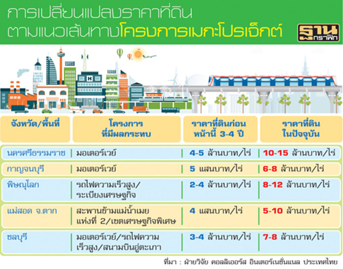 วอนรัฐเร่งเมกะโปรเจ็กต์ ผู้ประกอบการแบกรับความเสี่ยงซื้อที่ดินแพง วอนรัฐเร่งเมกะโปรเจ็กต์ ผู้ประกอบการแบกรับความเสี่ยงซื้อที่ดินแพง