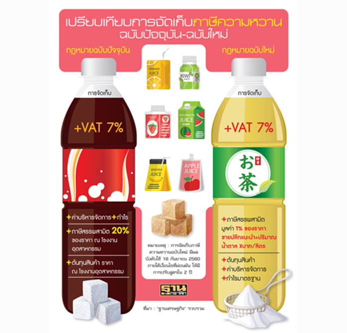 เครื่องดื่มหวานดิ้นสู้ภาษีปั้นแบรนด์สุขภาพประกบ-จ่อผลักภาระผู้บริโภค เครื่องดื่มหวานดิ้นสู้ภาษีปั้นแบรนด์สุขภาพประกบ-จ่อผลักภาระผู้บริโภค