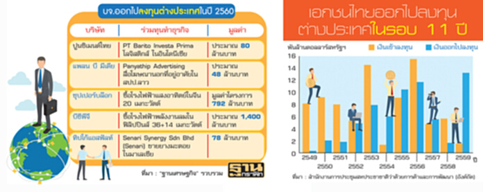 เอกชนหนีไปลงทุนตปท. เงินบาทแข็งช่วยลดต้นทุน-ธุรกิจสดใสกว่าเมืองไทย เอกชนหนีไปลงทุนตปท. เงินบาทแข็งช่วยลดต้นทุน-ธุรกิจสดใสกว่าเมืองไทย