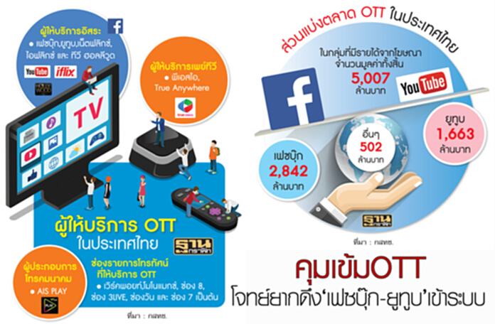 คุมเข้ม OTT โจทย์ยากดึง‘เฟซบุ๊ก-ยูทูบ’เข้าระบบ คุมเข้ม OTT โจทย์ยากดึง‘เฟซบุ๊ก-ยูทูบ’เข้าระบบ