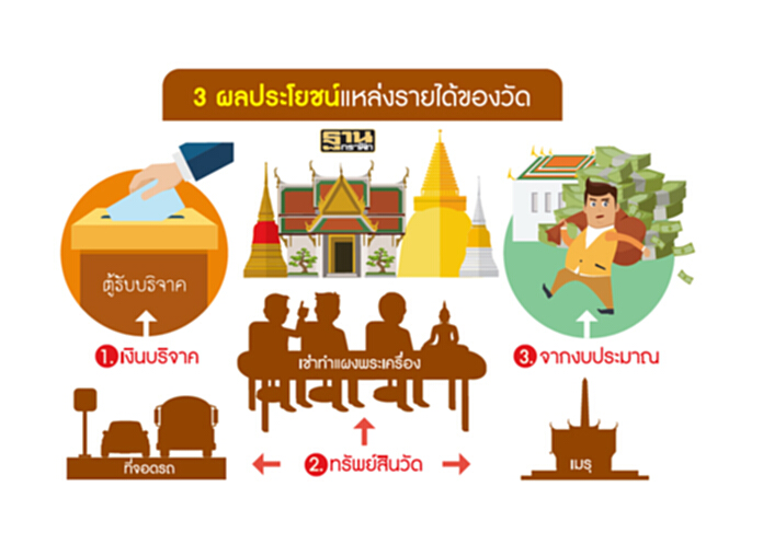 ดันปฏิรูประบบบัญชีทรัพย์สินวัดสกัดทุจริตเงินทอน ดันปฏิรูประบบบัญชีทรัพย์สินวัดสกัดทุจริตเงินทอน