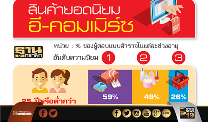 รูดช็อปออนไลน์พุ่ง SCBคาดปีนี้โต15% สวนร้านค้ายอดลด รูดช็อปออนไลน์พุ่ง SCBคาดปีนี้โต15% สวนร้านค้ายอดลด
