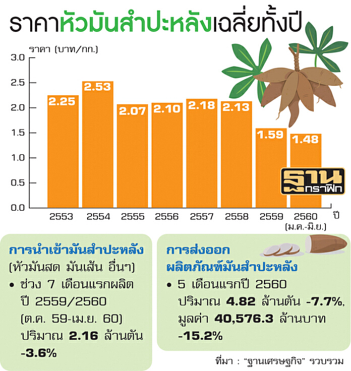 ‘ม็อบมัน’เล็งบุกทำเนียบ ร้องนายกฯคุมนำเข้า-ชี้ราคาตํ่าสุดรอบ7ปี ‘ม็อบมัน’เล็งบุกทำเนียบ ร้องนายกฯคุมนำเข้า-ชี้ราคาตํ่าสุดรอบ7ปี
