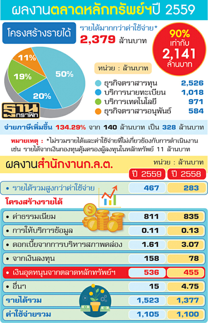 จี้ล้มกองทุนสอนเชิงก.ล.ต.ปั้นตลาดหุ้น จี้ล้มกองทุนสอนเชิงก.ล.ต.ปั้นตลาดหุ้น