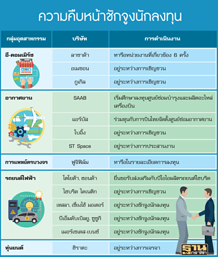 ‘ประยุทธ์’ดึงโบอิ้งลงอีอีซี เจรจาเองก.ค.นี้-‘อีวี’กระแสดีต่างชาติตบเท้าดูลู่ทางโอกาสของการลงทุน ‘ประยุทธ์’ดึงโบอิ้งลงอีอีซี เจรจาเองก.ค.นี้-‘อีวี’กระแสดีต่างชาติตบเท้าดูลู่ทางโอกาสของการลงทุน