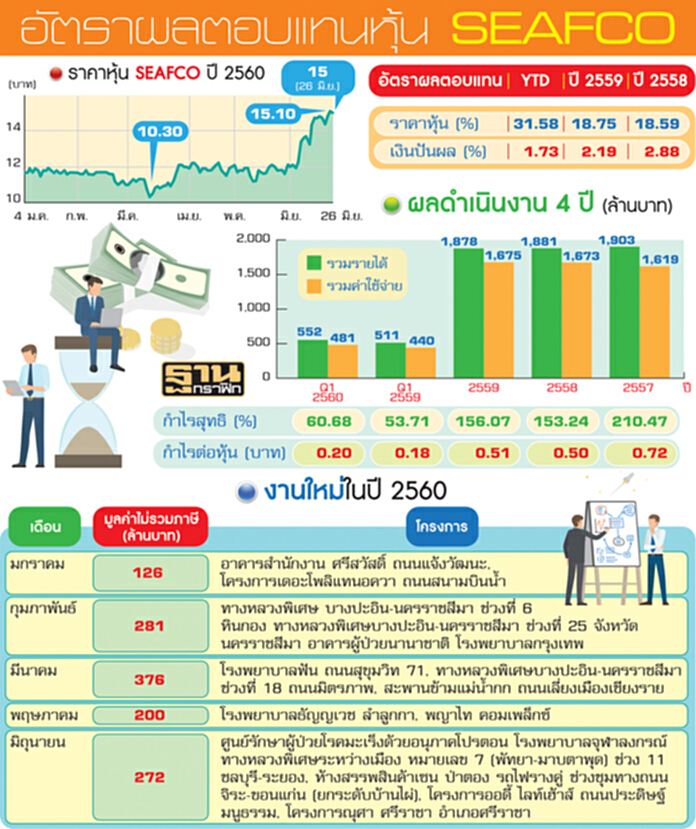 ‘ซีฟโก้’ทุบสถิติใหม่ งานไหลบ่าหนุนแบ็กล็อก 1,900 ล้าน ราคาหุ้น15บาท ‘ซีฟโก้’ทุบสถิติใหม่ งานไหลบ่าหนุนแบ็กล็อก 1,900 ล้าน ราคาหุ้น15บาท