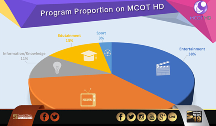 ช่อง 9 MCOT ปรับผังครึ่งปีหลัง ดึงเรตติ้งเพิ่ม ช่อง 9 MCOT ปรับผังครึ่งปีหลัง ดึงเรตติ้งเพิ่ม