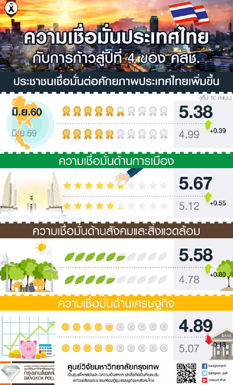 ก้าวสู่ปีที่ 4 ของ คสช. ประชาชนมีความเชื่อมั่นต่อศักยภาพประเทศไทยเพิ่มขึ้น ก้าวสู่ปีที่ 4 ของ คสช. ประชาชนมีความเชื่อมั่นต่อศักยภาพประเทศไทยเพิ่มขึ้น