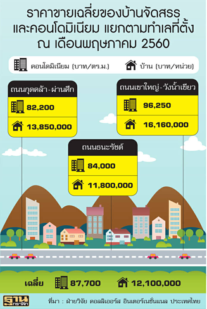 ราคาที่อยู่อาศัยเขาใหญ่เพิ่มขึ้นเล็กน้อย ราคาที่อยู่อาศัยเขาใหญ่เพิ่มขึ้นเล็กน้อย