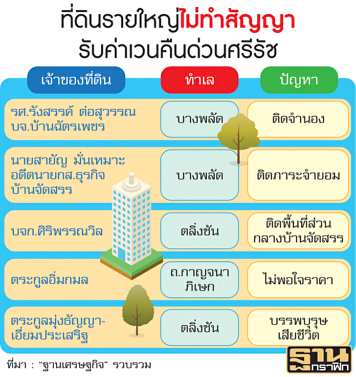กทพ.เวนคืน100แปลง เจ้าของที่ดินไม่พอใจราคา-ติดจำนอง กทพ.เวนคืน100แปลง เจ้าของที่ดินไม่พอใจราคา-ติดจำนอง