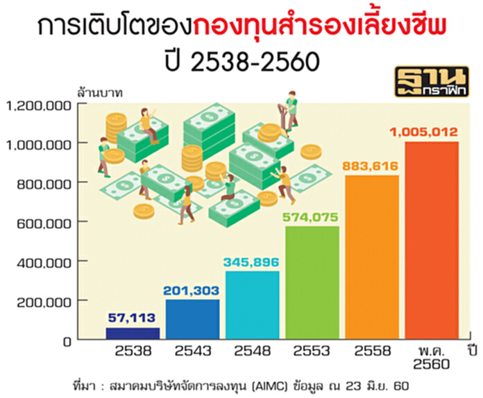 สำรองเลี้ยงชีพทะลุล้านล. 5 เดือนบลจ.วรรณ โต42%หวังกบช.เปิดทางลงทุนอิสระ สำรองเลี้ยงชีพทะลุล้านล. 5 เดือนบลจ.วรรณ โต42%หวังกบช.เปิดทางลงทุนอิสระ