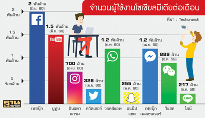 เฟซบุ๊กฉลองผู้ใช้2พันล้าน ลั่น!ความสำเร็จขั้นต่อไปนับเป็นความท้าทาย เฟซบุ๊กฉลองผู้ใช้2พันล้าน ลั่น!ความสำเร็จขั้นต่อไปนับเป็นความท้าทาย
