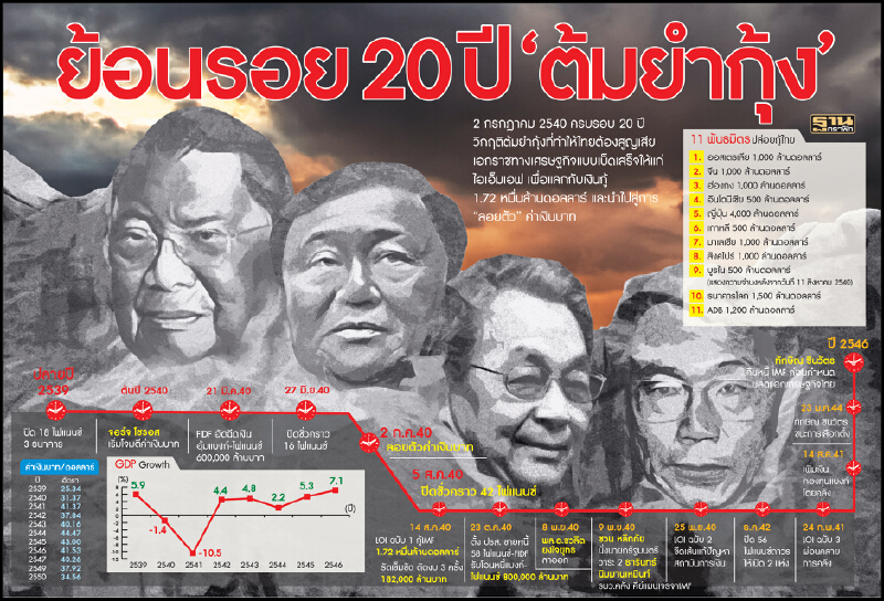 ย้อนรอย 20 ปี‘ต้มยำกุ้ง’