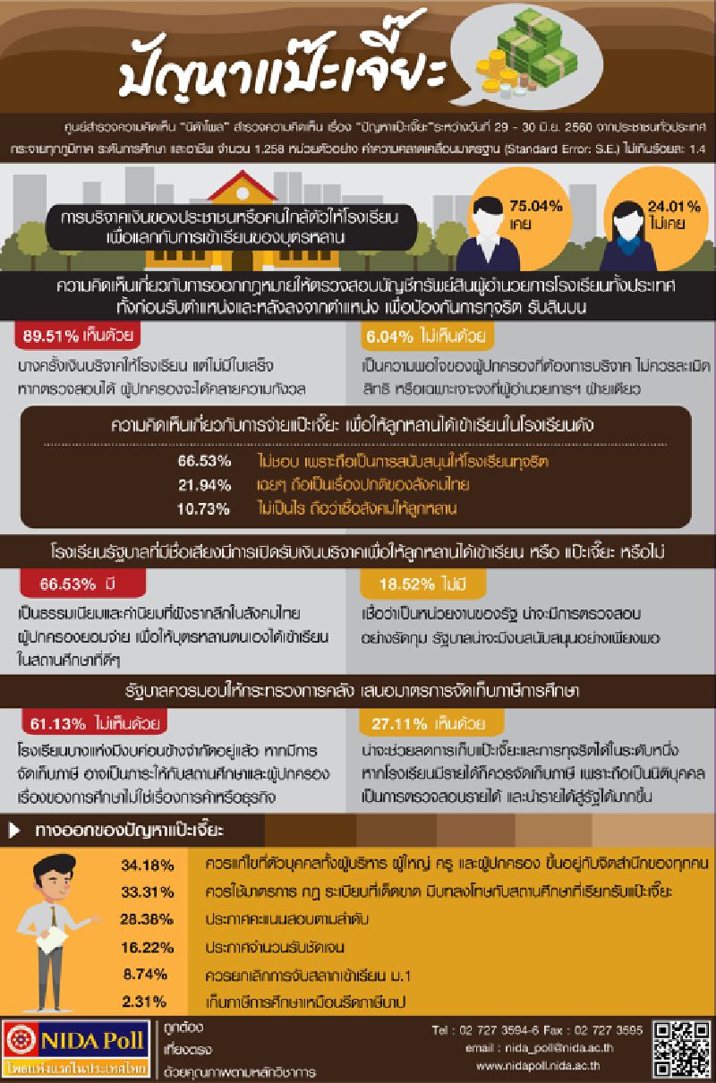 ประชาชนกว่าร้อยละ 85 เชียร์ให้ผอ.รร.แสดงบัญทรัพย์สินป้องกัน“ปัญหาแป๊ะเจี๊ยะ”