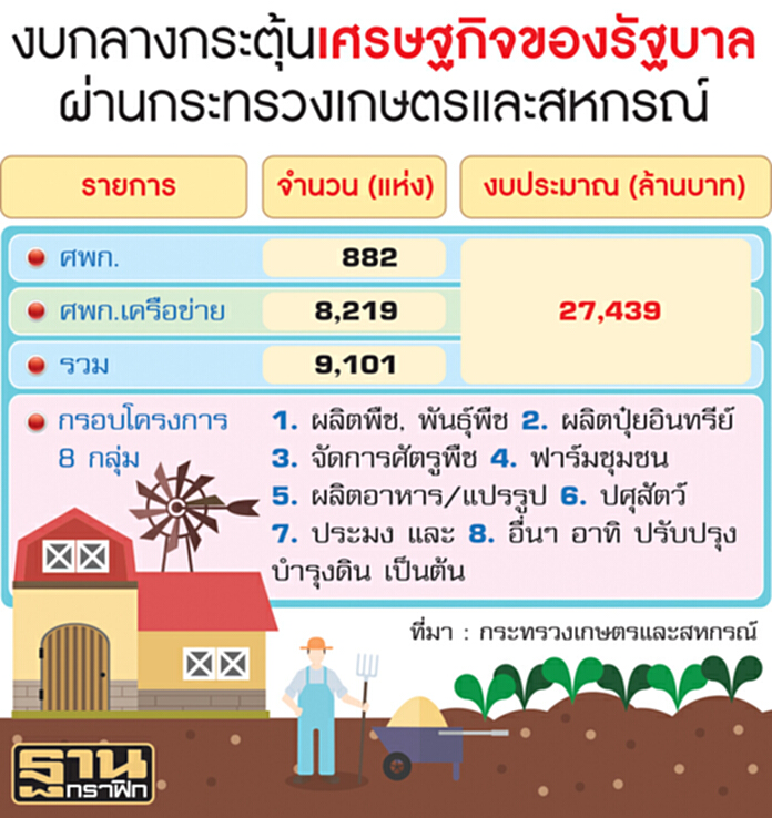 รัฐทุ่ม2.7หมื่นล.ดันเศรษฐกิจผ่านกระทรวงเกษตรฯ-ปั้น 9 พันโครงการสร้างรายได้ชุมชน รัฐทุ่ม2.7หมื่นล.ดันเศรษฐกิจผ่านกระทรวงเกษตรฯ-ปั้น 9 พันโครงการสร้างรายได้ชุมชน