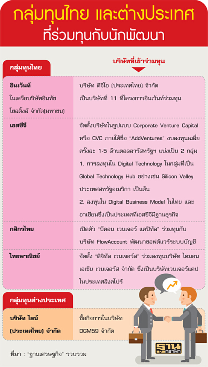 ‘อินทัช-ไลน์’ลงทุนสตาร์ตอัพ ต่อยอดธุรกิจเฟ้นหานักรบสายพันธุ์ใหม่ ‘อินทัช-ไลน์’ลงทุนสตาร์ตอัพ ต่อยอดธุรกิจเฟ้นหานักรบสายพันธุ์ใหม่