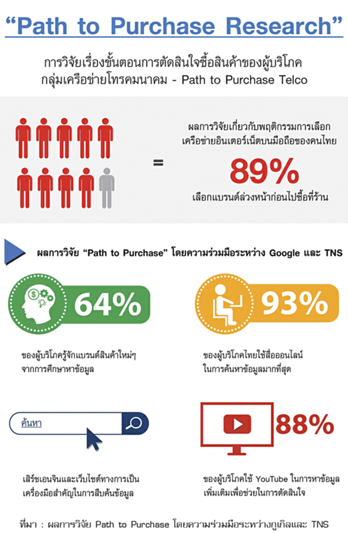 ชี้ผู้บริโภคยุคดิจิตอล หมุนตามเทคโนโลยี ชี้ผู้บริโภคยุคดิจิตอล หมุนตามเทคโนโลยี