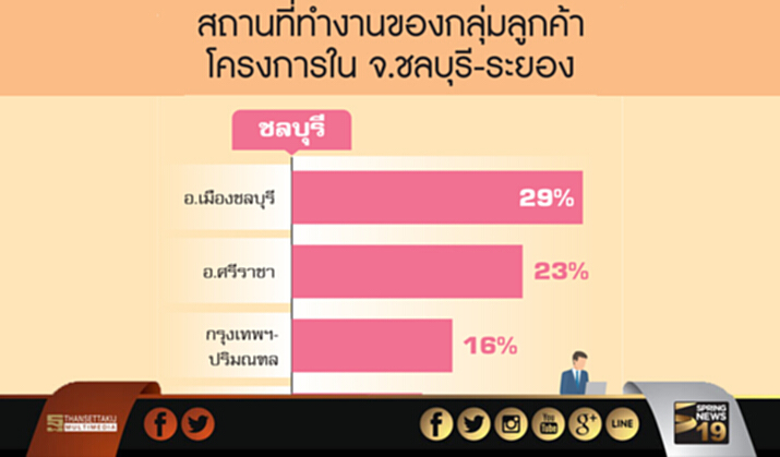 เปิดตัวเลขลูกค้าหลักจังหวัดชลบุรี-ระยอง เปิดตัวเลขลูกค้าหลักจังหวัดชลบุรี-ระยอง