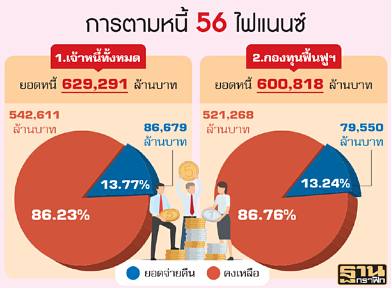 คืนหนี้56ไฟแนนซ์อืด กองทุนรับ2.7แสนล. คืนหนี้56ไฟแนนซ์อืด กองทุนรับ2.7แสนล.