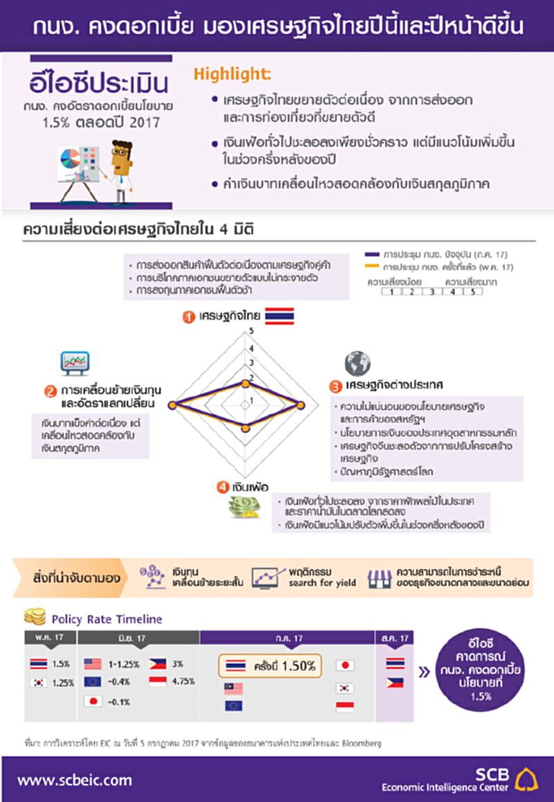 กนง. คงดอกเบี้ย มองเศรษฐกิจไทยปีนี้และปีหน้าดีขึ้น กนง. คงดอกเบี้ย มองเศรษฐกิจไทยปีนี้และปีหน้าดีขึ้น