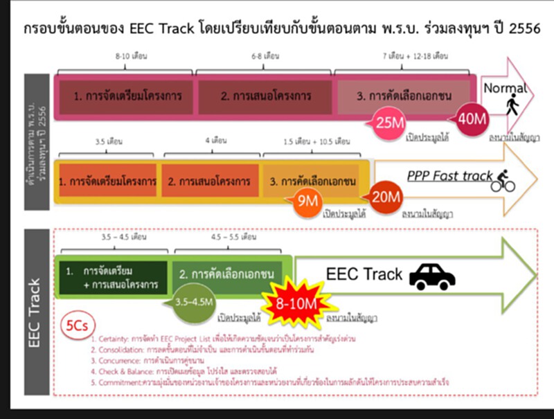 “สคร. ดันกฎหมายร่วมทุนใน EEC สู่มาตรฐานสากล “สคร. ดันกฎหมายร่วมทุนใน EEC สู่มาตรฐานสากล