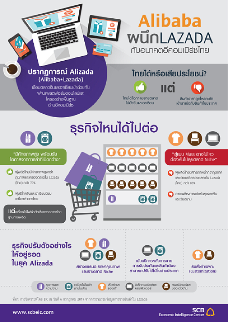 Alibaba ผนึก Lazada กับอนาคตอีคอมเมิร์ซไทย Alibaba ผนึก Lazada กับอนาคตอีคอมเมิร์ซไทย