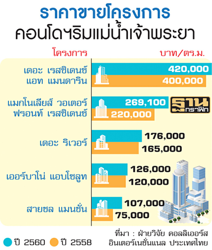 ทำเลคอนโดฯมือสอง ริมเจ้าพระยา-ปริมณฑล ทำเลคอนโดฯมือสอง ริมเจ้าพระยา-ปริมณฑล