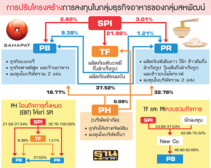 จัดพอร์ตธุรกิจเครือสหพัฒน์เฟสแรกกลุ่มอาหารดันมาร์เก็ตแคปแสนล้าน จัดพอร์ตธุรกิจเครือสหพัฒน์เฟสแรกกลุ่มอาหารดันมาร์เก็ตแคปแสนล้าน
