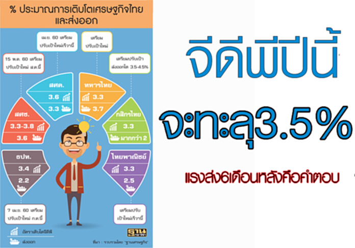 จีดีพีปีนี้จะทะลุ 3.5%? แรงส่ง 6 เดือนหลังคือคำตอบ จีดีพีปีนี้จะทะลุ 3.5%? แรงส่ง 6 เดือนหลังคือคำตอบ