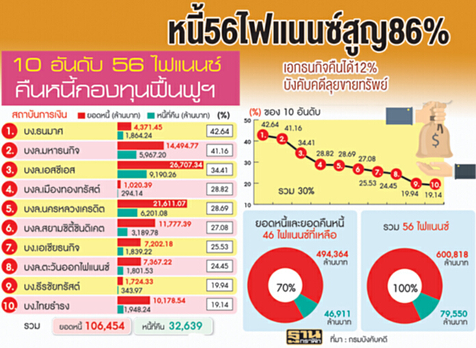 หนี้ 56 ไฟแนนซ์สูญ 86% เอกธนกิจคืนได้ 12% บังคับคดีลุยขายทรัพย์ หนี้ 56 ไฟแนนซ์สูญ 86% เอกธนกิจคืนได้ 12% บังคับคดีลุยขายทรัพย์