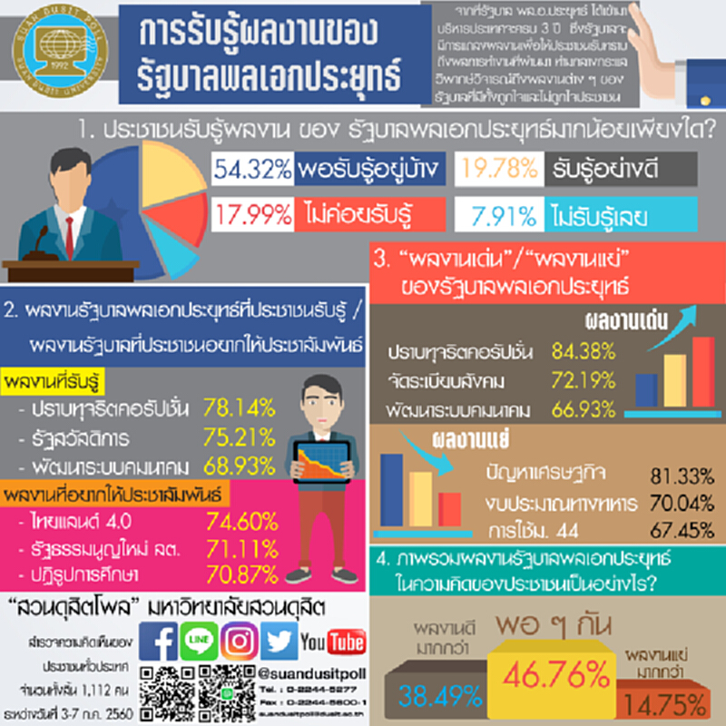 สวนดุสิตโพลเผยปชช.มองผลงานรัฐบาล เด่น ปราบปรามทุจริตคอรัปชั่น / อ่อน แก้ปัญหาศก. สวนดุสิตโพลเผยปชช.มองผลงานรัฐบาล เด่น ปราบปรามทุจริตคอรัปชั่น / อ่อน แก้ปัญหาศก.