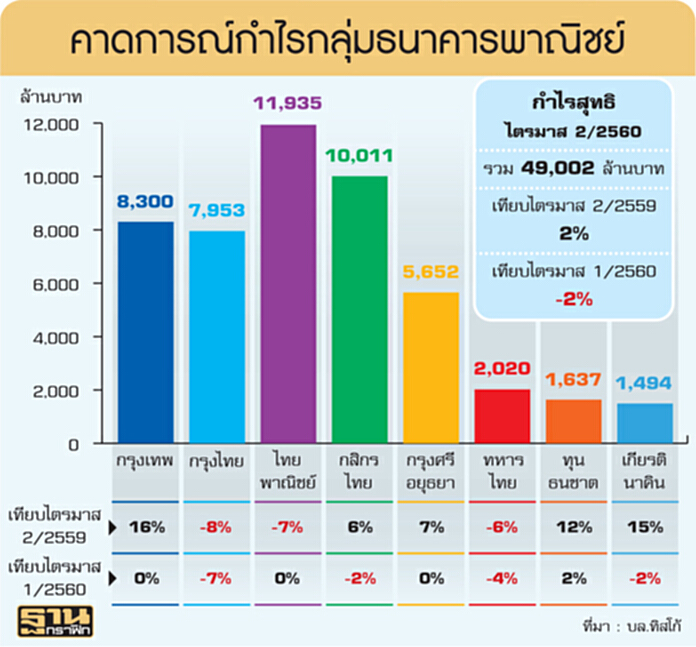 นักลงทุนลุ้นกำลังซื้อฟื้นดันกำไร Q3 นักลงทุนลุ้นกำลังซื้อฟื้นดันกำไร Q3