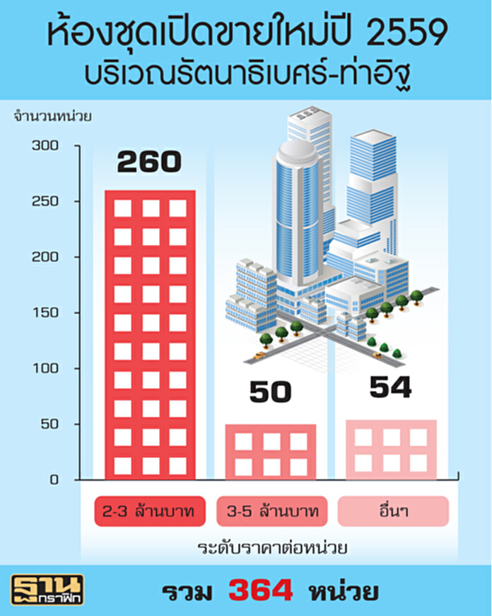 ตลาดห้องชุดรัตนาธิเบศร์-ท่าอิฐ ตลาดห้องชุดรัตนาธิเบศร์-ท่าอิฐ