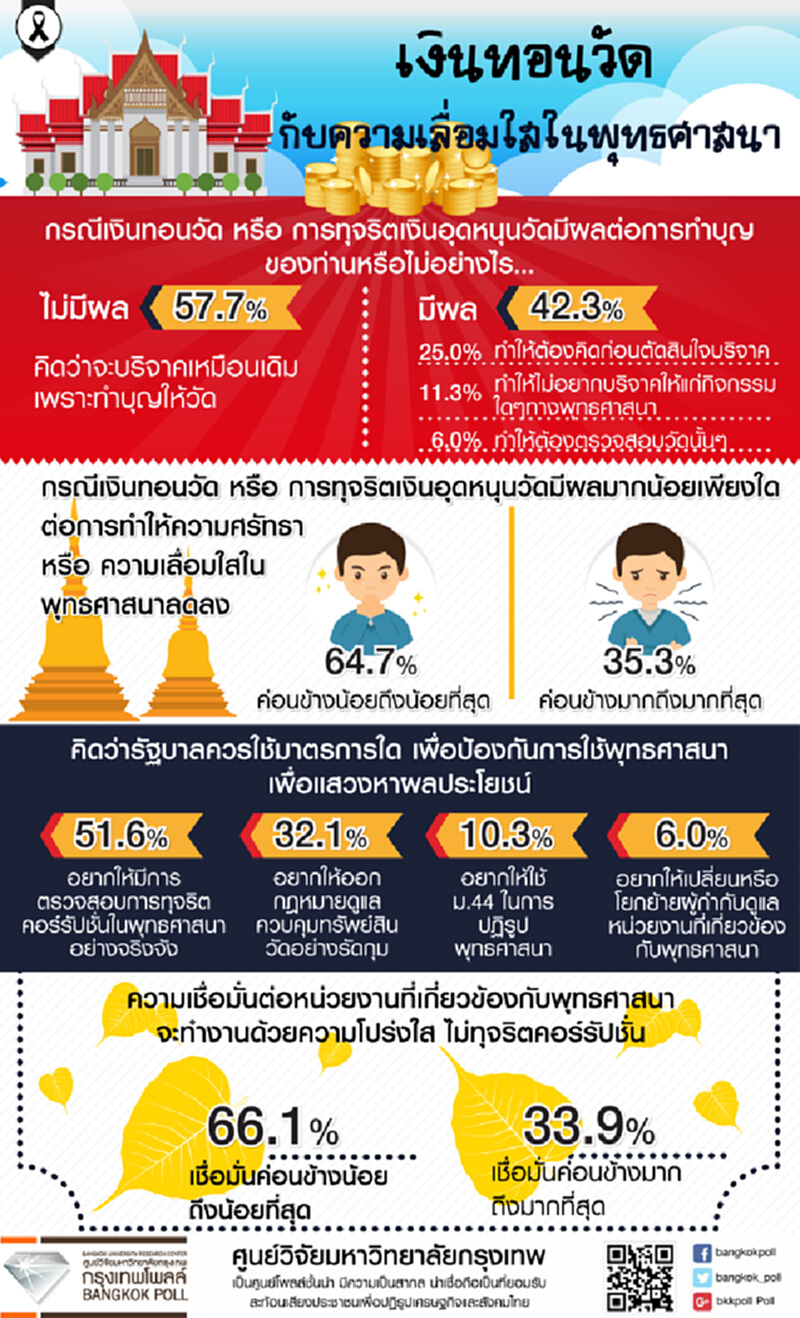 “เงินทอนกับความเลื่อมใสในพุทธศาสนา” “เงินทอนกับความเลื่อมใสในพุทธศาสนา”