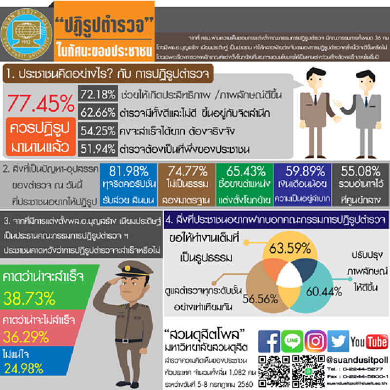 “ปฏิรูปตำรวจ” ในทัศนะของประชาชน “ปฏิรูปตำรวจ” ในทัศนะของประชาชน