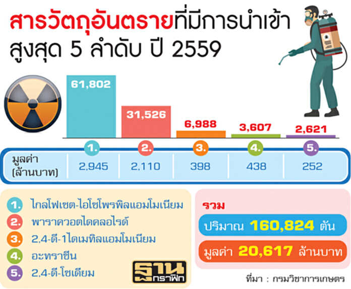 นำเข้า‘เคมีเกษตร’ยอดพุ่่ง ‘ซินเจนทา’ผวาไม่ต่ออายุพาราควอตหวั่นวืดเป้า นำเข้า‘เคมีเกษตร’ยอดพุ่่ง ‘ซินเจนทา’ผวาไม่ต่ออายุพาราควอตหวั่นวืดเป้า