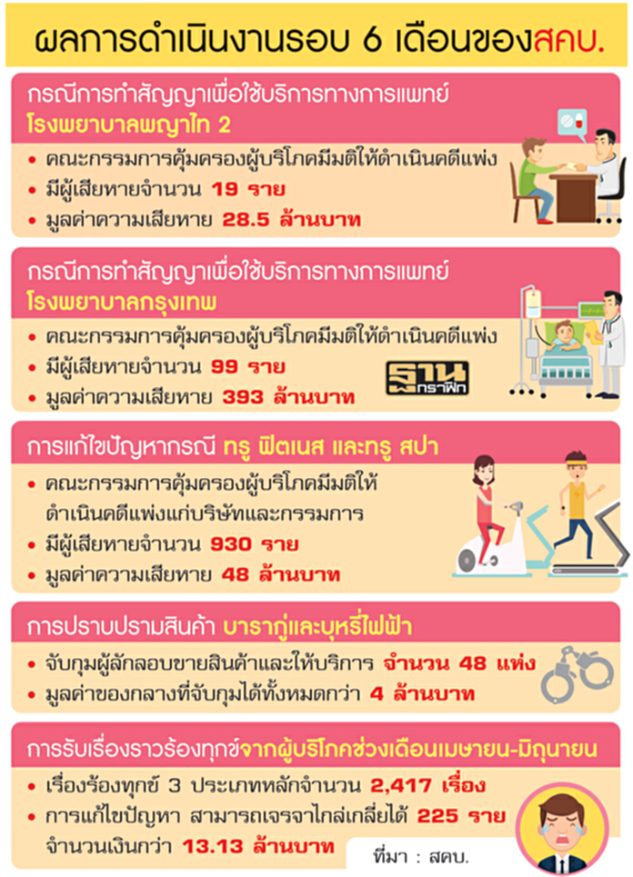 ฟ้องแพ่งร.พ.กรุงเทพ-พญาไท2 สคบ.ยื่นบังคับยึดตามสัญญาเดิมคุ้มครองสมาชิก ฟ้องแพ่งร.พ.กรุงเทพ-พญาไท2 สคบ.ยื่นบังคับยึดตามสัญญาเดิมคุ้มครองสมาชิก