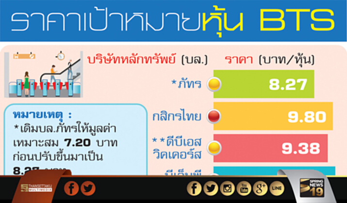 งัดก.ม.ใหม่สู้บล.ภัทร ‘บีทีเอส’แฉบทวิเคราะห์ผิด2จุดใหญ่ทำหุ้นร่วง2หมื่นล. งัดก.ม.ใหม่สู้บล.ภัทร ‘บีทีเอส’แฉบทวิเคราะห์ผิด2จุดใหญ่ทำหุ้นร่วง2หมื่นล.