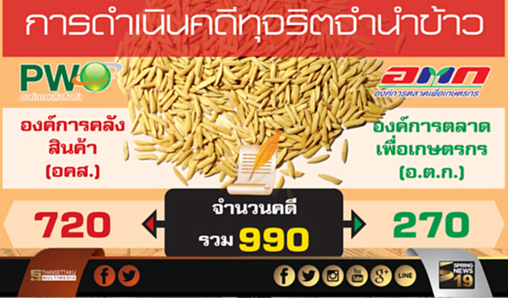 เชือดทุจริตจำนำข้าว ดีเดย์1สิงหาฯชงบอร์ดป.ป.ท.ชี้มูลจนท.รัฐ-เรียกชดใช้ เชือดทุจริตจำนำข้าว ดีเดย์1สิงหาฯชงบอร์ดป.ป.ท.ชี้มูลจนท.รัฐ-เรียกชดใช้