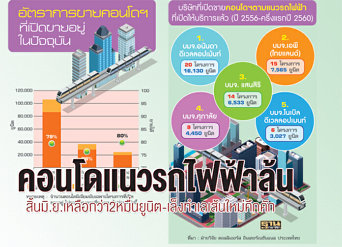 คอนโดแนวรถไฟฟ้าล้น สิ้นมิ.ย.เหลือกว่า 2 หมื่นยูนิต-เล็งทำเลเส้นใหม่คึกคัก คอนโดแนวรถไฟฟ้าล้น สิ้นมิ.ย.เหลือกว่า 2 หมื่นยูนิต-เล็งทำเลเส้นใหม่คึกคัก