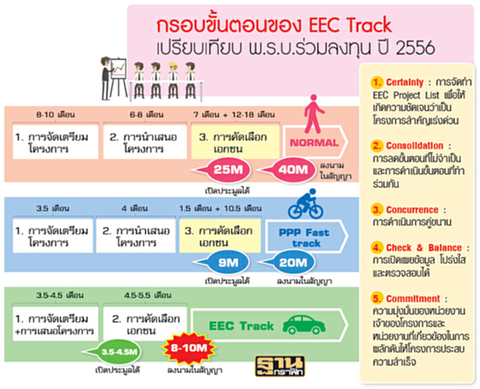 อนุมัติลงทุน 8.8 แสนล. EECTrack พีพีพี 4 โครงสร้างพื้นฐาน อนุมัติลงทุน 8.8 แสนล. EECTrack พีพีพี 4 โครงสร้างพื้นฐาน