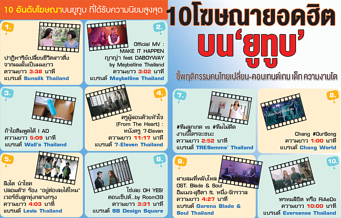 10 โฆษณายอดฮิตบน‘ยูทูบ’ ชี้พฤติกรรมคนไทยเปลี่ยน-คอนเทนต์เกม เด็กความงามโต 10 โฆษณายอดฮิตบน‘ยูทูบ’ ชี้พฤติกรรมคนไทยเปลี่ยน-คอนเทนต์เกม เด็กความงามโต