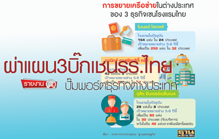 ผ่าแผน 3 บิ๊กเชนรร.ไทย บัมพ์พอร์ตธุรกิจต่างประเทศ ผ่าแผน 3 บิ๊กเชนรร.ไทย บัมพ์พอร์ตธุรกิจต่างประเทศ
