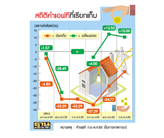 ค่าเอฟทีปรับขึ้นต่อเนื่อง ลากยาวถึงปีหน้าเหตุราคาก๊าซฯยังพุ่ง ค่าเอฟทีปรับขึ้นต่อเนื่อง ลากยาวถึงปีหน้าเหตุราคาก๊าซฯยังพุ่ง