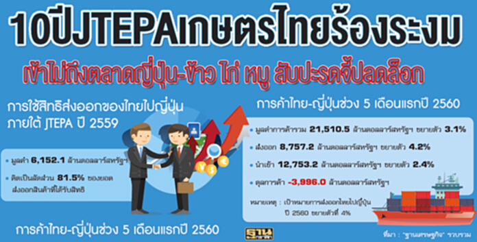 10 ปี JTEPA เกษตรไทยร้องระงม เข้าไม่ถึงตลาดญี่ปุ่น-ข้าว ไก่ หมู สับปะรดจี้ปลดล็อก 10 ปี JTEPA เกษตรไทยร้องระงม เข้าไม่ถึงตลาดญี่ปุ่น-ข้าว ไก่ หมู สับปะรดจี้ปลดล็อก