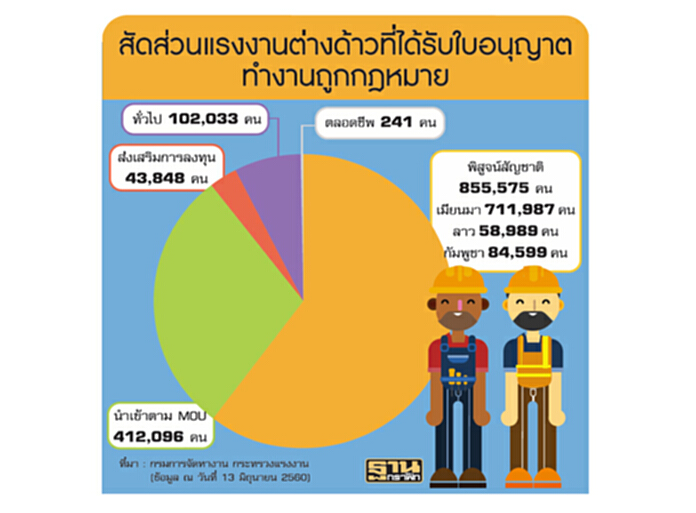 แนะรัฐดึง 2 แสนแรงงานไทย สวมแทนต่างด้าว แนะรัฐดึง 2 แสนแรงงานไทย สวมแทนต่างด้าว
