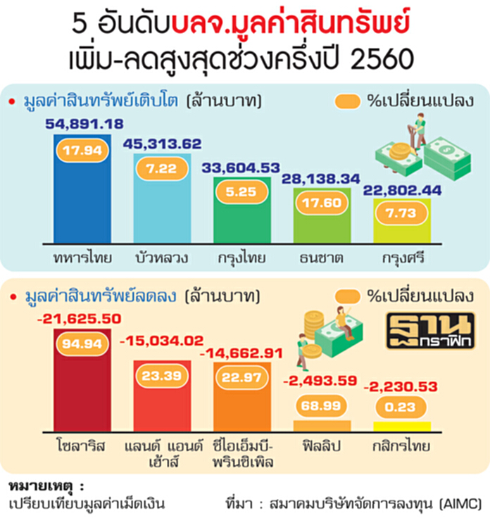 กองทุนรวมครึ่งปีแรกแผ่ว ลงทุนนอกทะลุล้านล้าน‘โกลบอลอินคัม’ฮิตดันทหารไทยโต กองทุนรวมครึ่งปีแรกแผ่ว ลงทุนนอกทะลุล้านล้าน‘โกลบอลอินคัม’ฮิตดันทหารไทยโต