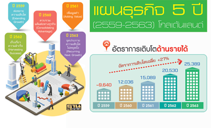 โกลเด้นแลนด์รุกหนัก ซื้อเก็บที่ดินแปลงใหญ่ เดินเกมสวนทางตลาด โกลเด้นแลนด์รุกหนัก ซื้อเก็บที่ดินแปลงใหญ่ เดินเกมสวนทางตลาด